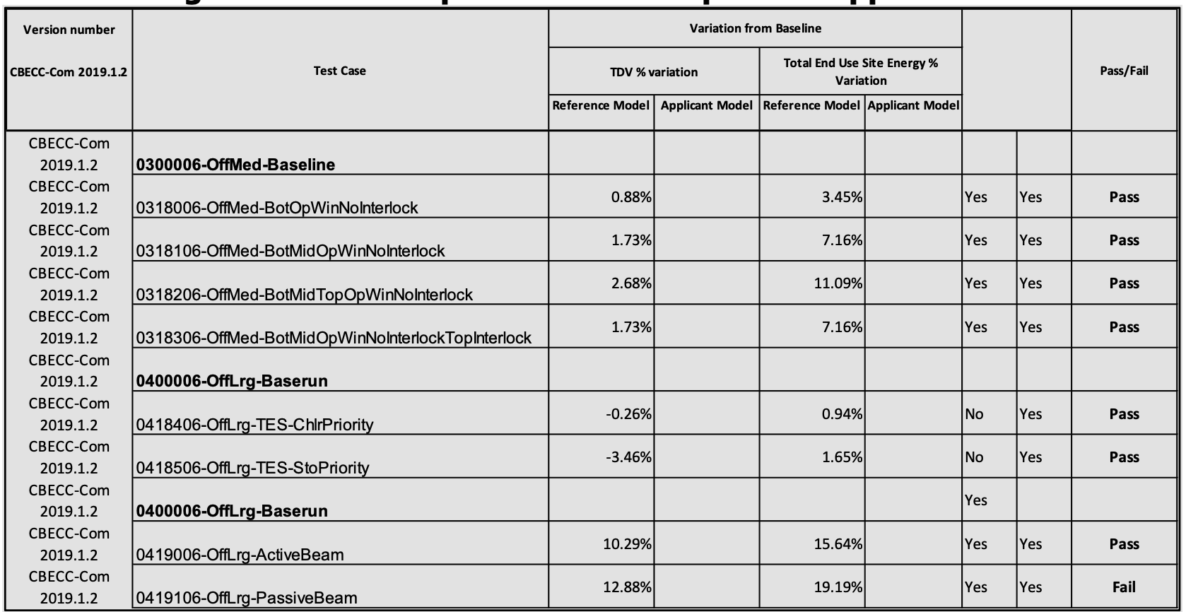 Excerpt of an example Appendix 3B results spreadhsheet.